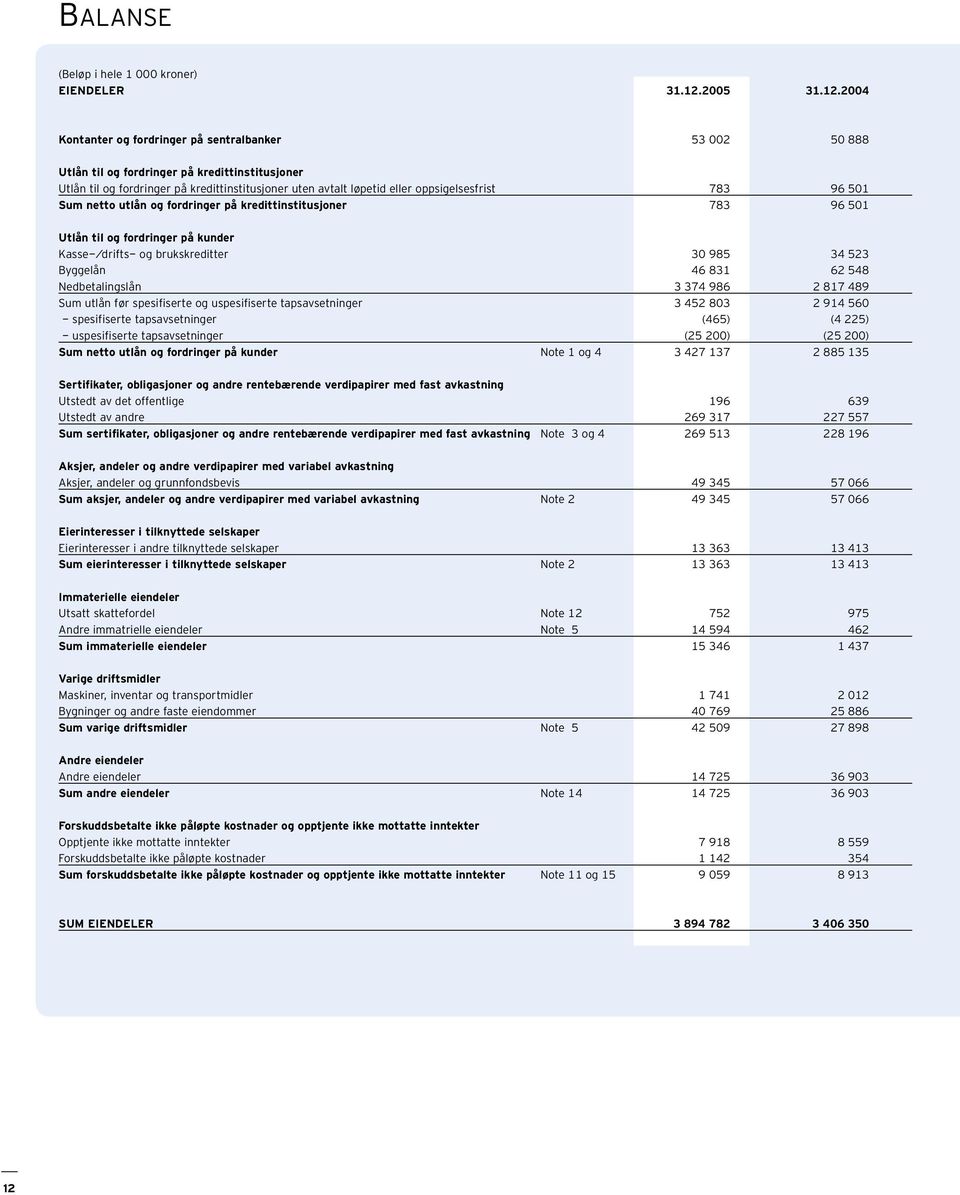 2004 Kontanter og fordringer på sentralbanker 53 002 50 888 Utlån til og fordringer på kredittinstitusjoner Utlån til og fordringer på kredittinstitusjoner uten avtalt løpetid eller oppsigelsesfrist