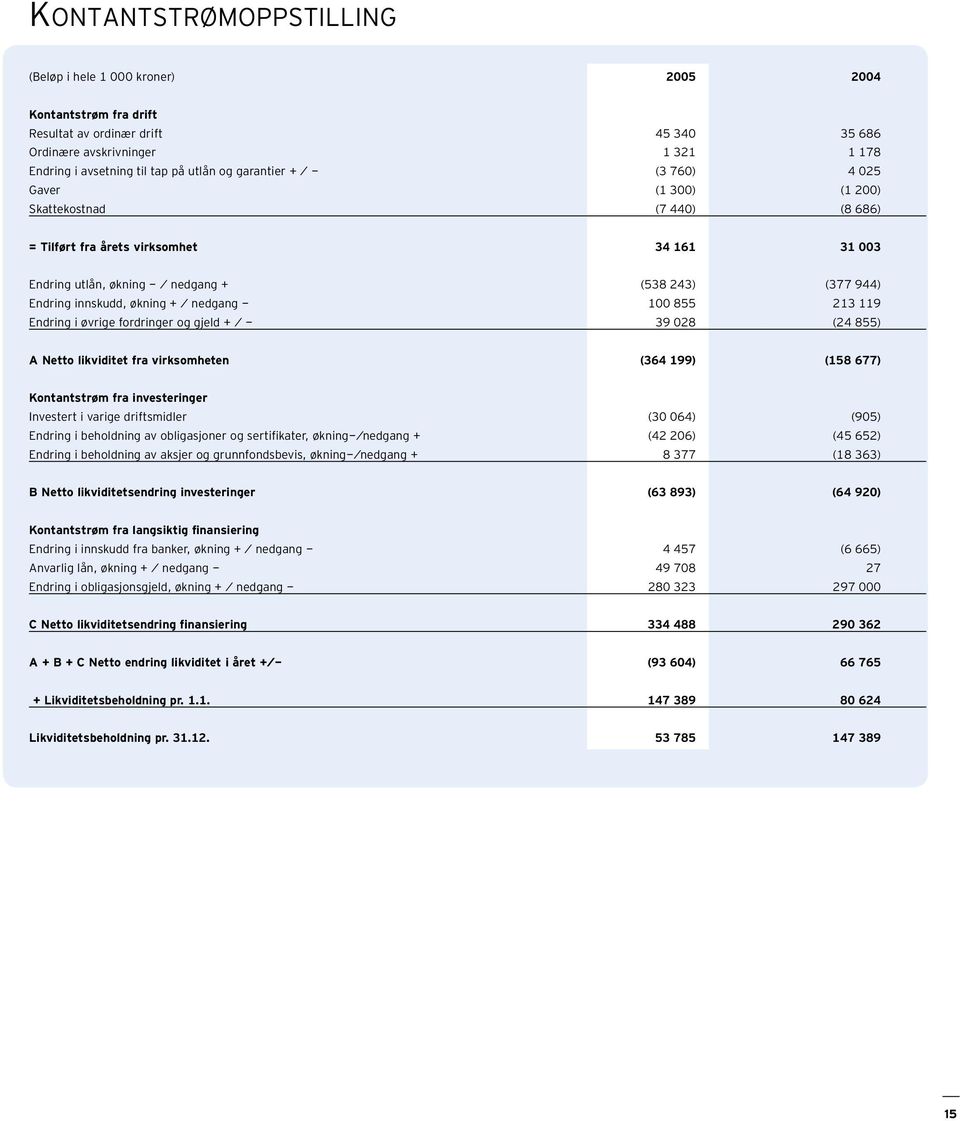 innskudd, økning + / nedgang - 100 855 213 119 Endring i øvrige fordringer og gjeld + / - 39 028 (24 855) A Netto likviditet fra virksomheten (364 199) (158 677) Kontantstrøm fra investeringer