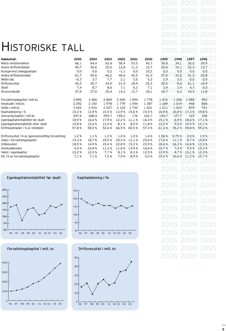Nøkkeltall: 2004 2003 2002 2001 2000 1999 1998 1997 1996 Netto renteinntekter 66,1 64,4 62,6 58,4 53,5 45,7 39,8 34,1 30,0 29,9 Andre driftsinntekter 40,7 30,6 25,0 12,8 11,3 15,7 20,6 10,1 22,3 13,7