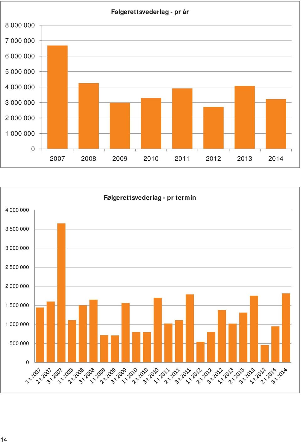 2011 2012 2013 2014 Følgerettsvederlag - pr termin 4 000 000 3