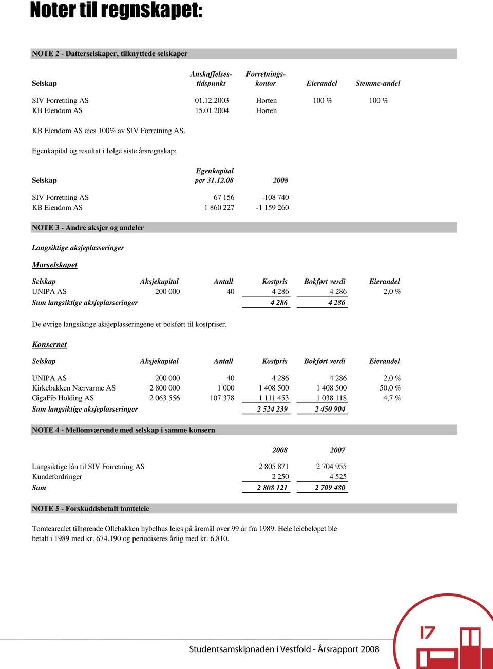 08 2008 SIV Forretning AS 67 156-108 740 KB Eiendom AS 1 860 227-1 159 260 NOTE 3 - Andre aksjer og andeler Langsiktige aksjeplasseringer Morselskapet Selskap Aksjekapital Antall Kostpris Bokført