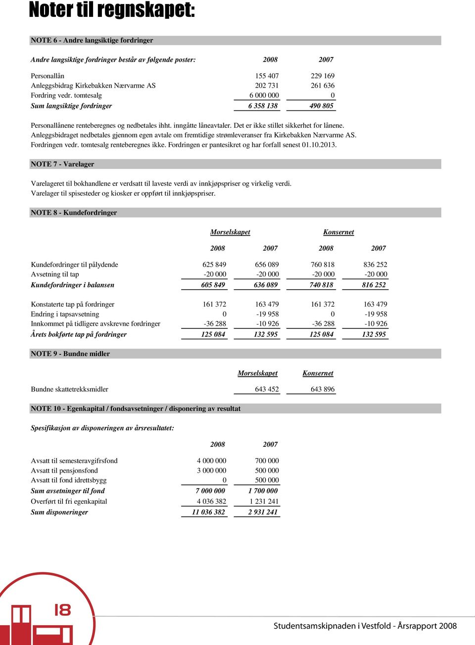 Det er ikke stillet sikkerhet for lånene. Anleggsbidraget nedbetales gjennom egen avtale om fremtidige strømleveranser fra Kirkebakken Nærvarme AS. Fordringen vedr. tomtesalg renteberegnes ikke.