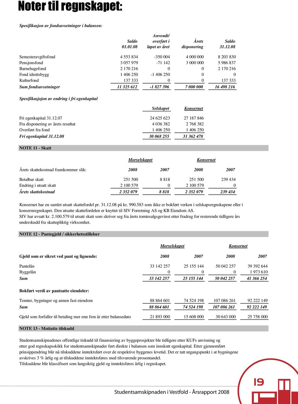 Kulturfond 137 333 0 0 137 333 Sum fondsavsetninger 11 325 612-1 827 396 7 000 000 16 498 216 Spesifikasjojon av endring i fri egenkapital Selskapet Konsernet Fri egenkapital 31.12.07 24 625 623 27 187 846 Fra disponering av årets resultat 4 036 382 2 768 382 Overført fra fond 1 406 250 1 406 250 Fri egenkapital 31.