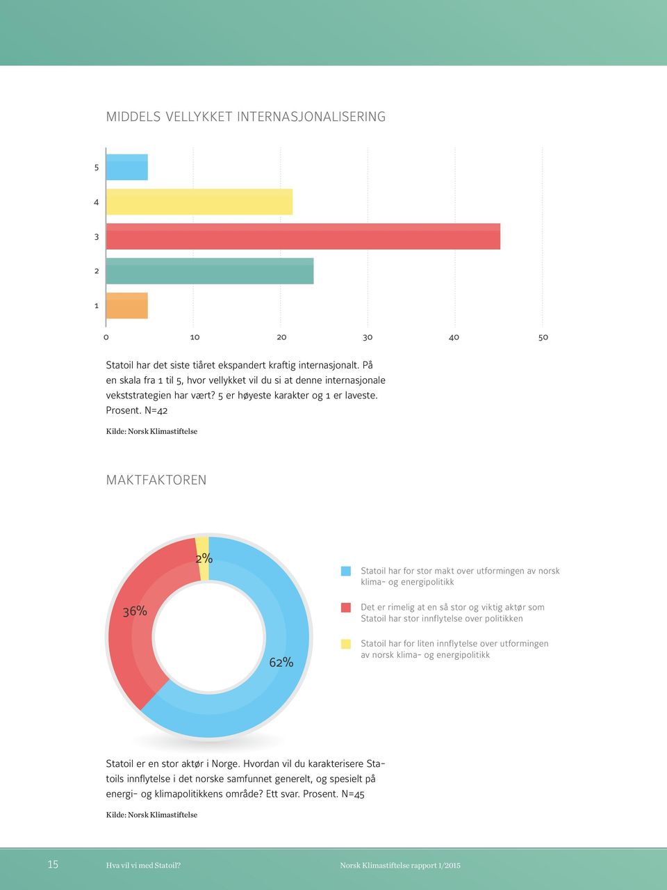 N=42 Kilde: Norsk Klimastiftelse MAKTFAKTOREN 2% Statoil har for stor makt over utformingen av norsk klima- og energipolitikk 36% Det er rimelig at en så stor og viktig aktør som Statoil har stor