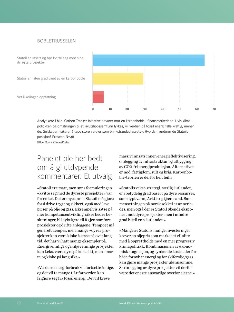 Hvordan vurderer du Statoils posisjon? Prosent. N=48 Kilde: Norsk Klimastiftelse Panelet ble her bedt om å gi utdypende kommentarer.