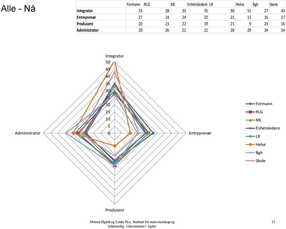 Integrator 50 45 40 35 30 Administrator 25 20 15 10 5 0 Entreprenør Formann RLG ML Enhetsledere LR Helse