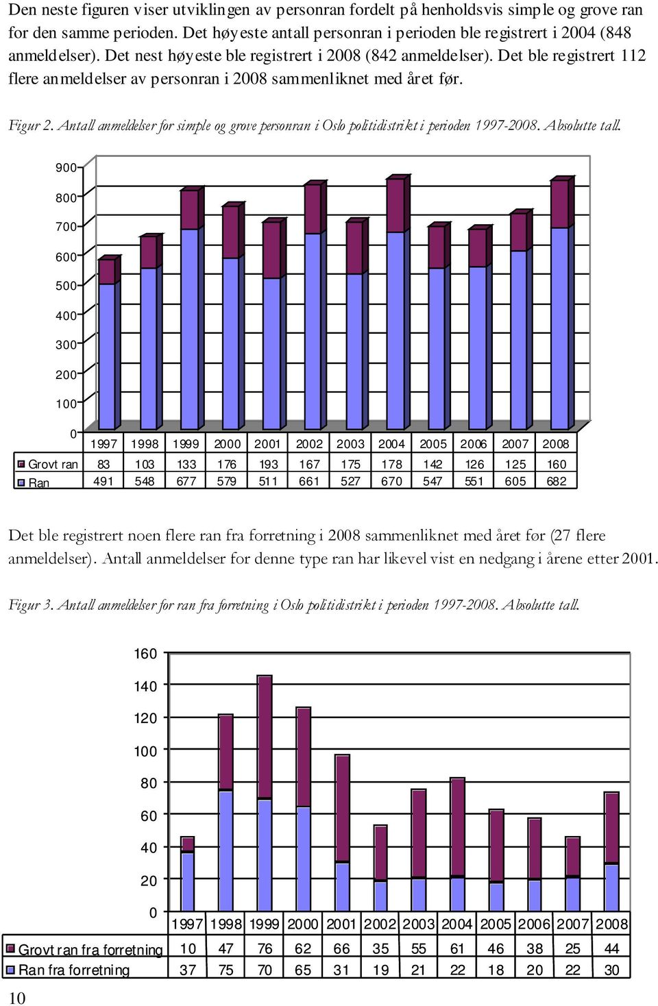 Antall anmeldelser for simple og grove personran i Oslo politidistrikt i perioden 1997-2008. Absolutte tall.