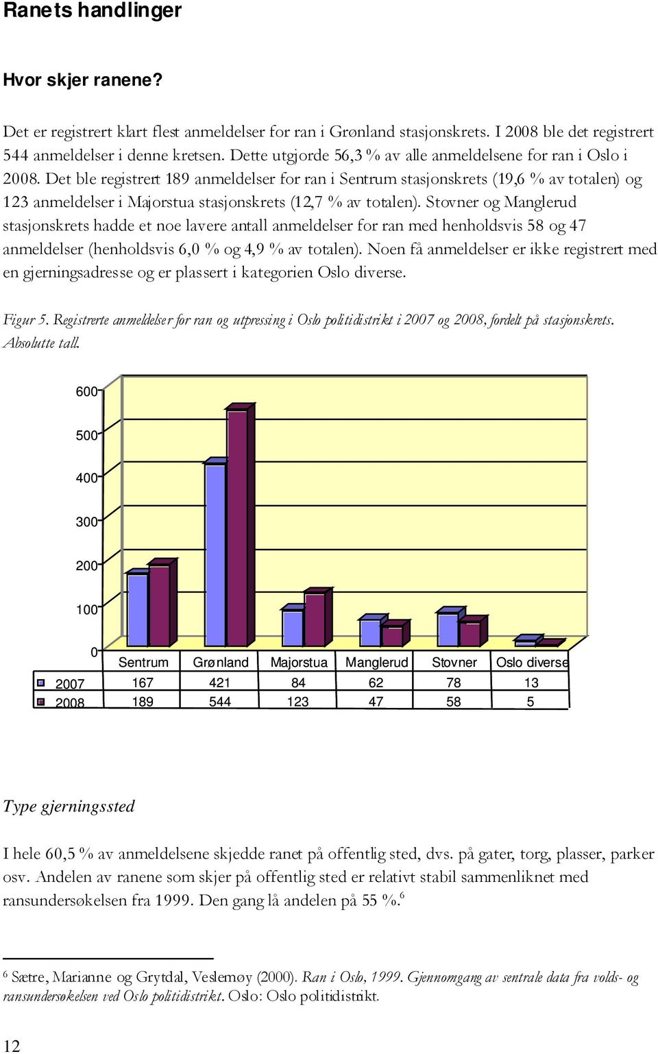 Det ble registrert 189 anmeldelser for ran i Sentrum stasjonskrets (19,6 % av totalen) og 123 anmeldelser i Majorstua stasjonskrets (12,7 % av totalen).