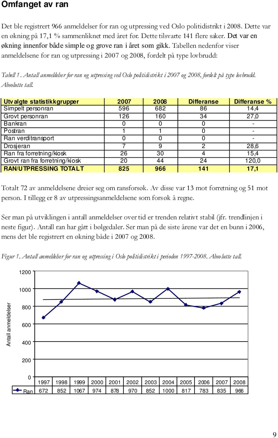 Antall anmeldelser for ran og utpressing ved Oslo politidistrikt i 2007 og 2008, fordelt på type lovbrudd. Absolutte tall.