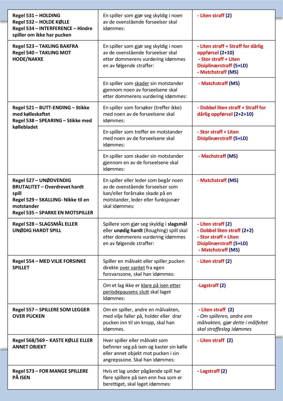 SLAGSMÅL ELLER UNØDIG HARDT SPILL Regel 554 MED VILJE FORSINKE SPILLET Regel 557 SPILLERE SOM LEGGER OVER PUCKEN Regel 568/569 KASTE KØLLE ELLER ANNET OBJEKT Regel 573 FOR MANGE SPILLERE PÅ ISEN En