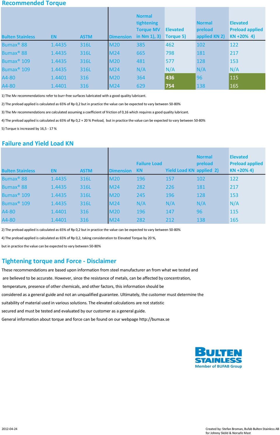 4401 316 M24 629 754 138 165 1) The Mv recommendations refer to burr-free surfaces lubricated with a good quality lubricant.