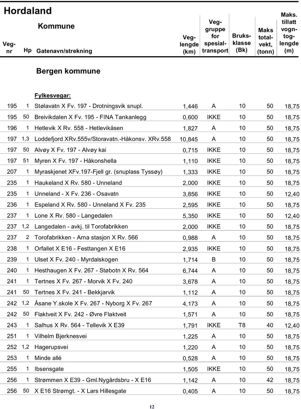 197 - Håkonshella 1,110 IKKE 10 50 18,75 207 1 Myraskjenet XFv.197-Fjell gr. (snuplass Tyssøy) 1,333 IKKE 10 50 18,75 235 1 Haukeland X Rv. 580 - Unneland 2,000 IKKE 10 50 18,75 235 1 Unneland - X Fv.