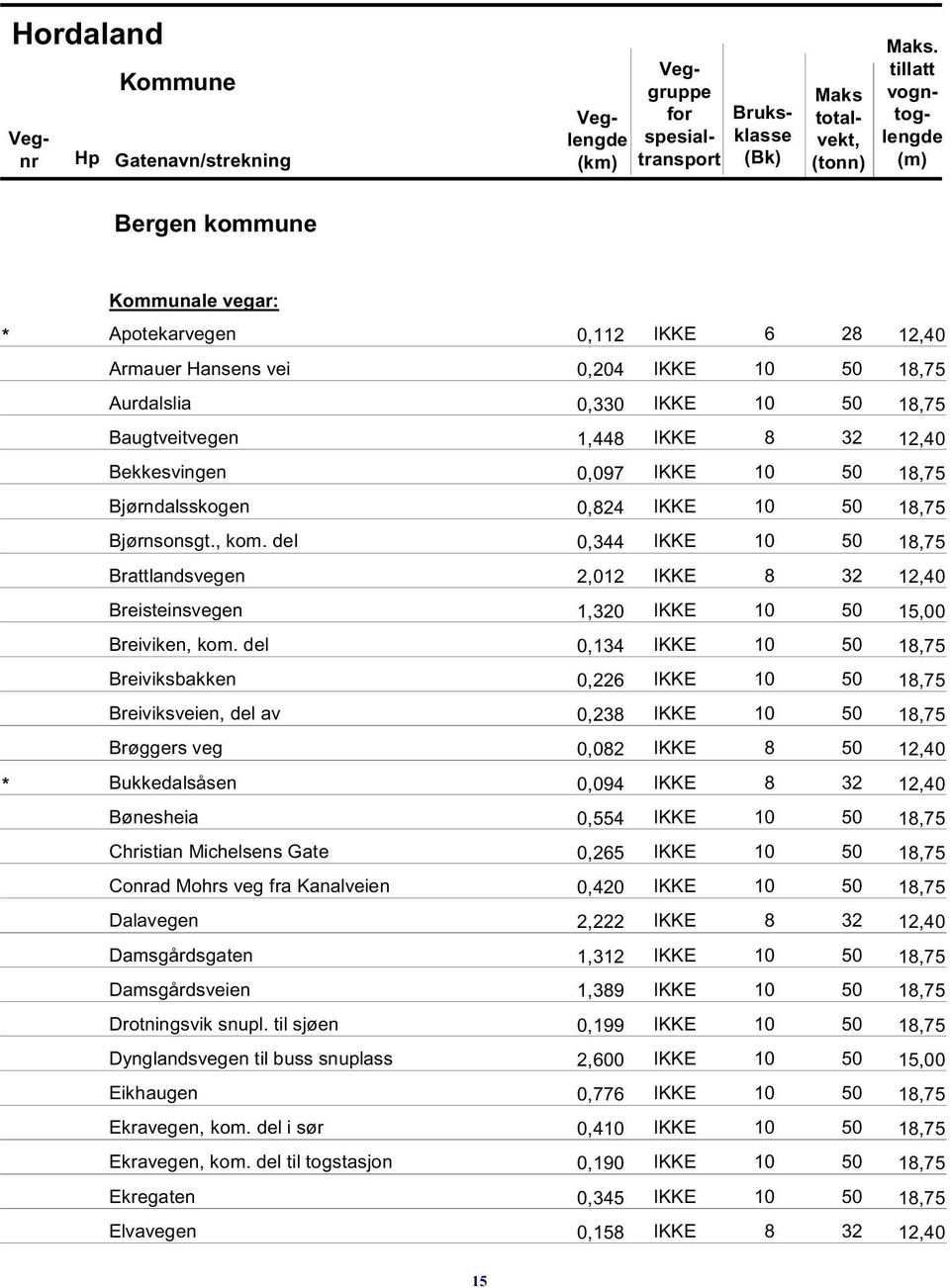 del 0,134 IKKE 10 50 18,75 Breiviksbakken 0,226 IKKE 10 50 18,75 Breiviksveien, del av 0,238 IKKE 10 50 18,75 Brøggers veg 0,082 IKKE 8 50 12,40 * Bukkedalsåsen 0,094 IKKE 8 32 12,40 Bønesheia 0,554