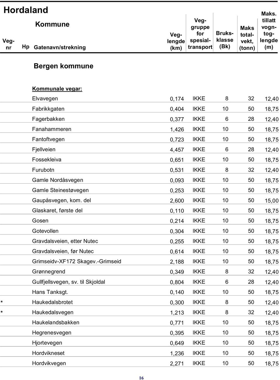 del 2,600 IKKE 10 50 15,00 Glaskaret, første del 0,110 IKKE 10 50 18,75 Gosen 0,214 IKKE 10 50 18,75 Gotevollen 0,304 IKKE 10 50 18,75 Gravdalsveien, etter Nutec 0,255 IKKE 10 50 18,75 Gravdalsveien,