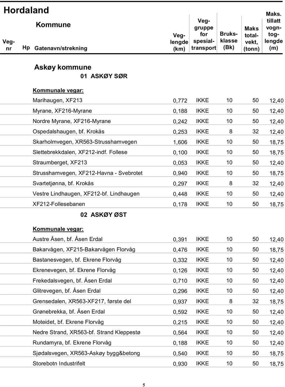 Follese 0,100 IKKE 10 50 18,75 Straumberget, XF213 0,053 IKKE 10 50 12,40 Strusshamvegen, XF212-Havna - Svebrotet 0,940 IKKE 10 50 18,75 Svartetjønna, bf.