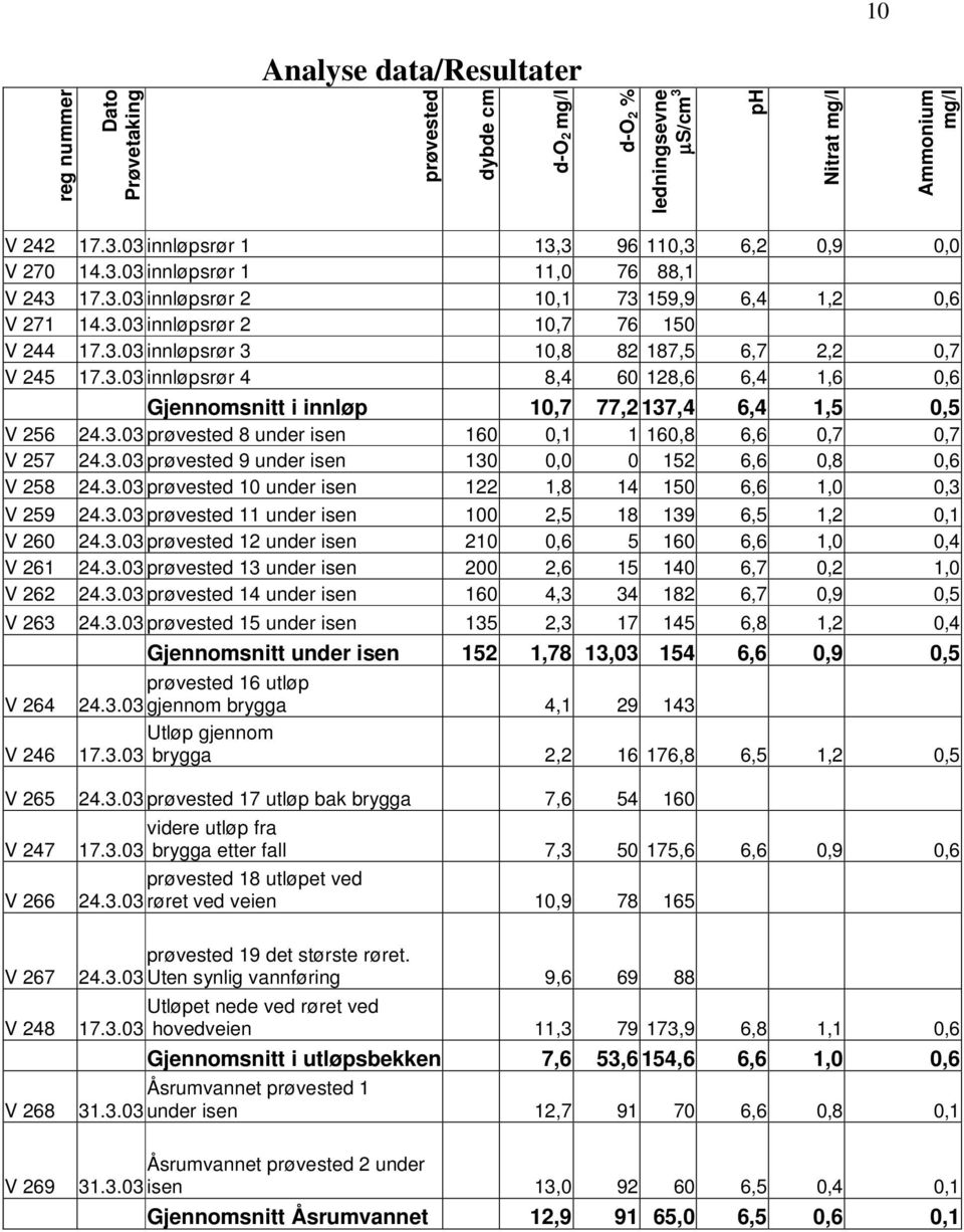 3.03 prøvested 8 under isen 160 0,1 1 160,8 6,6 0,7 0,7 V 257 24.3.03 prøvested 9 under isen 130 0,0 0 152 6,6 0,8 0,6 V 258 24.3.03 prøvested 10 under isen 122 1,8 14 150 6,6 1,0 0,3 V 259 24.3.03 prøvested 11 under isen 100 2,5 18 139 6,5 1,2 0,1 V 260 24.