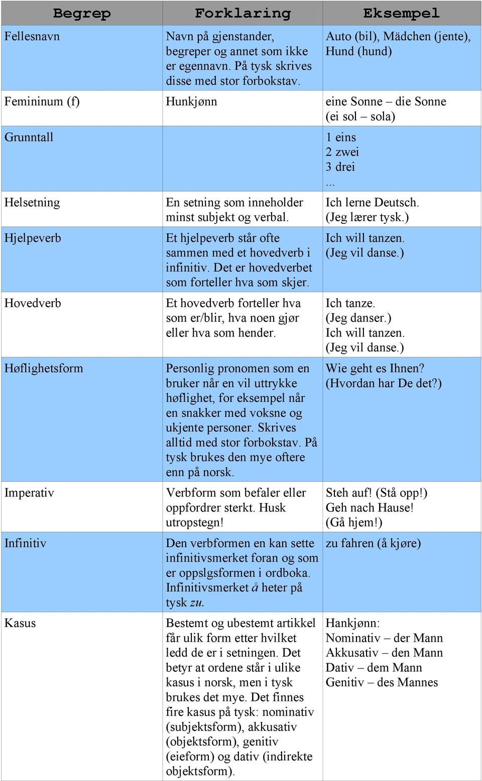 inneholder minst subjekt og verbal. Et hjelpeverb står ofte sammen med et hovedverb i infinitiv. Det er hovedverbet som forteller hva som skjer.