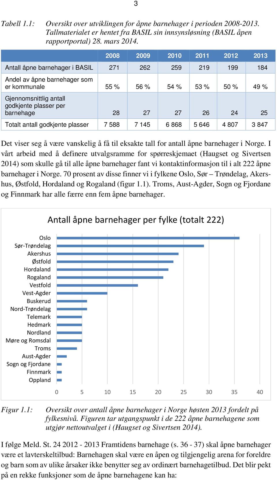 per barnehage 28 27 27 26 24 25 Totalt antall godkjente plasser 7 588 7 145 6 868 5 646 4 807 3 847 Det viser seg å være vanskelig å få til eksakte tall for antall åpne barnehager i Norge.