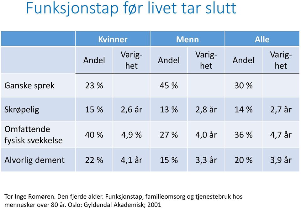 % 4,0 år 36 % 4,7 år Alvorlig dement 22 % 4,1 år 15 % 3,3 år 20 % 3,9 år Tor Inge Romøren.