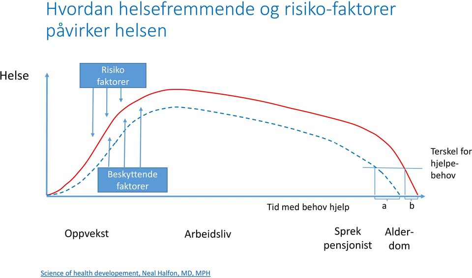 hjelpebehov Tid med behov hjelp a b Oppvekst Arbeidsliv Sprek