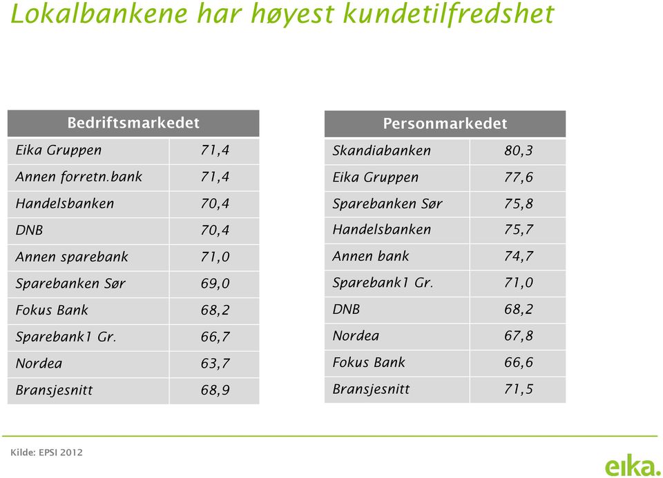 Gr. 66,7 Nordea 63,7 Bransjesnitt 68,9 Personmarkedet Skandiabanken 80,3 Eika Gruppen 77,6 Sparebanken Sør