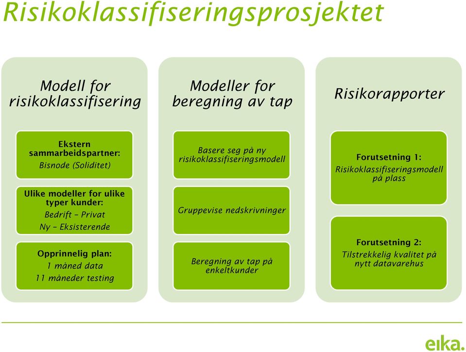 plan: 1 måned data 11 måneder testing Basere seg på ny risikoklassifiseringsmodell Gruppevise nedskrivninger Beregning av