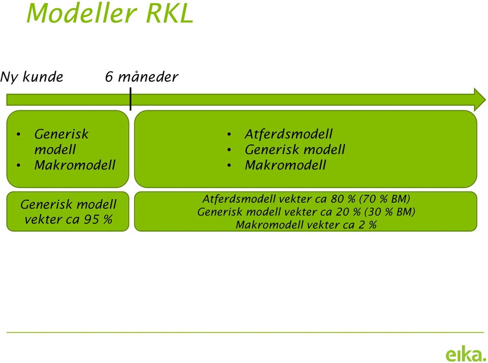 vekter ca 95 % Atferdsmodell vekter ca 80 % (70 % BM)