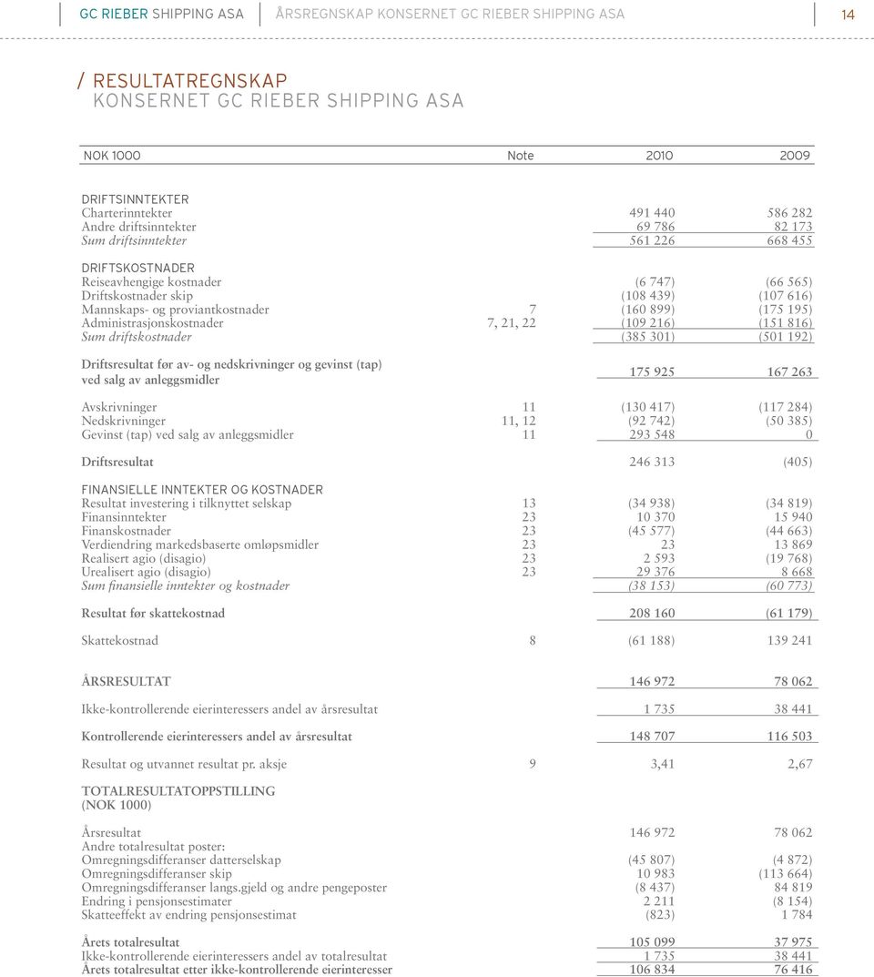 Administrasjonskostnader 7, 21, 22 (109 216) (151 816) Sum driftskostnader (385 301) (501 192) Driftsresultat før av- og nedskrivninger og gevinst (tap) ved salg av anleggsmidler 175 925 167 263