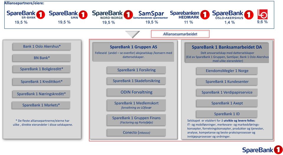 SpareBank 1 Gruppen AS Felleseid (andel se ovenfor) aksjeselskap /konsern med datterselskaper.