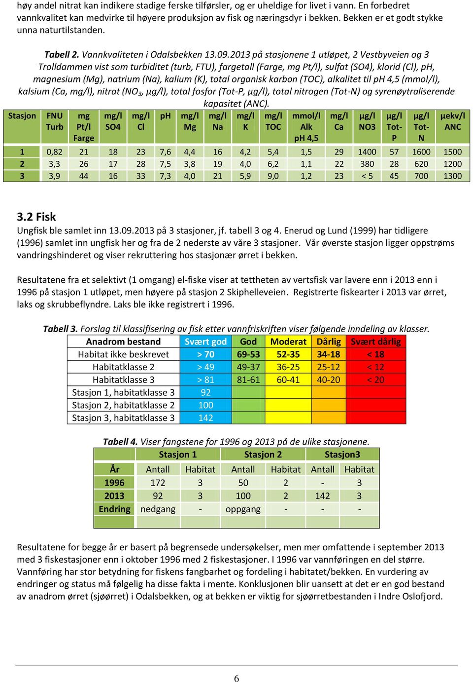 2013 på stasjonene 1 utløpet, 2 Vestbyveien og 3 Trolldammen vist som turbiditet (turb, FTU), fargetall (Farge, mg Pt/l), sulfat (SO4), klorid (Cl), ph, magnesium (Mg), natrium (Na), kalium (K),