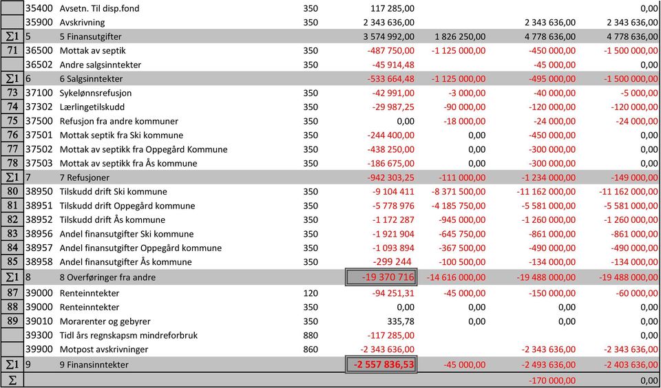 750,00-1 125 000,00-450 000,00-1 500 000,00 36502 Andre salgsinntekter 350-45 914,48-45 000,00 0,00 1 6 6 Salgsinntekter -533 664,48-1 125 000,00-495 000,00-1 500 000,00 73 37100 Sykelønnsrefusjon