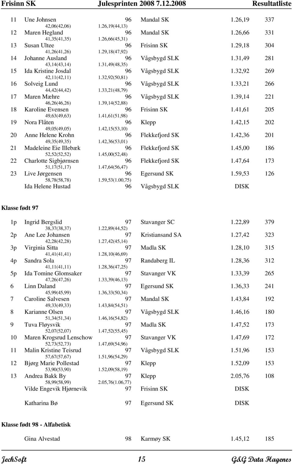 33,21(48,79) Vågsbygd SLK 1.33,21 266 17 Maren Mæhre 46,26(46,26) 1.39,14(52,88) Vågsbygd SLK 1.39,14 221 18 Karoline Evensen 49,63(49,63) 1.41,61(51,98) Frisinn SK 1.