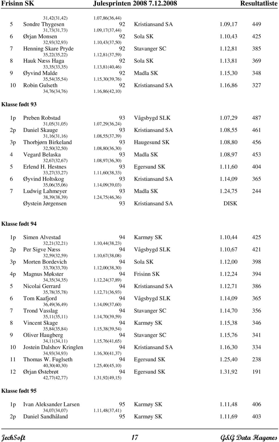 16,86(42,10) Kristiansand SA 1.16,86 327 Klasse født 1p Preben Robstad 31,05(31,05) 1.07,29(36,24) Vågsbygd SLK 1.07,29 487 2p Daniel Skauge 31,16(31,16) 1.08,55(37,39) Kristiansand SA 1.