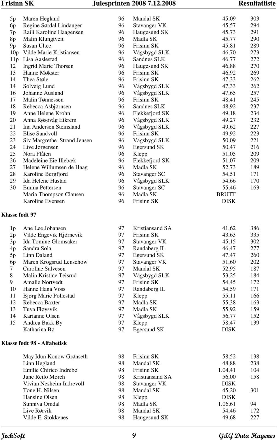 Støle Frisinn SK 47,33 262 14 Solveig Lund Vågsbygd SLK 47,33 262 16 Johanne Ausland Vågsbygd SLK 47,65 257 17 Malin Tønnessen Frisinn SK 48,41 245 18 Rebecca Asbjørnsen Sandnes SLK 48, 237 19 Anne