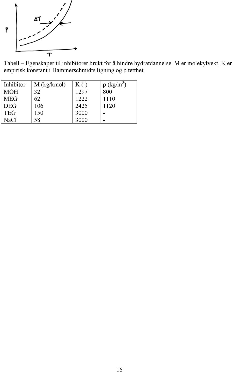 Hammerhmidt ligning g ρ tetthet Inhibitr M (kg/kml) K (-) ρ