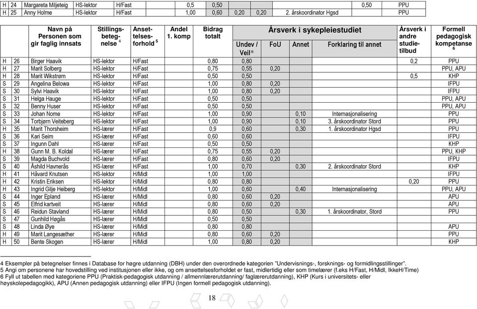 komp Bidrag totalt Årsverk i sykepleiestudiet Årsverk i andre studietilbud Formell pedagogisk kompetanse 6 Undev / Veil* FoU Annet Forklaring til annet H 26 Birger Haavik HS-lektor H/Fast 0,80 0,80