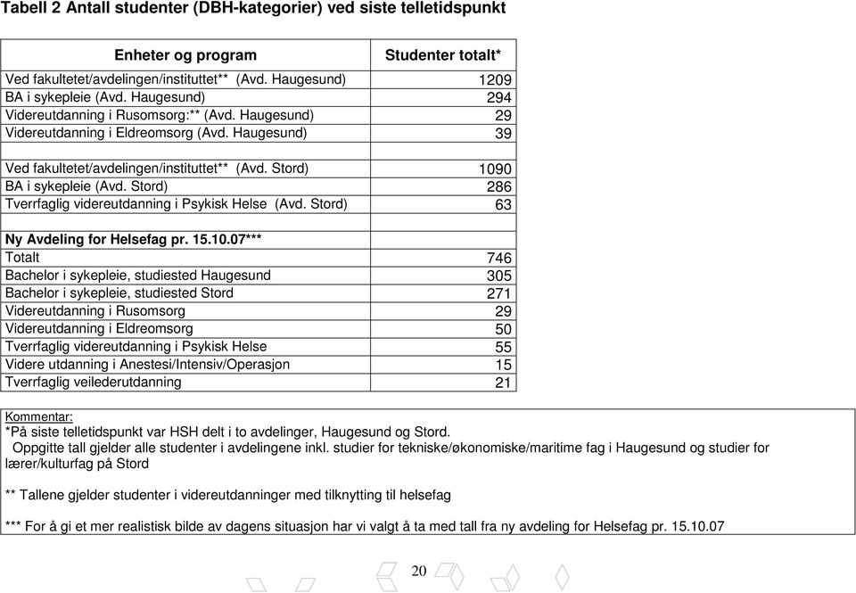 Stord) 286 Tverrfaglig videreutdanning i Psykisk Helse (Avd. Stord) 63 Ny Avdeling for Helsefag pr. 15.10.