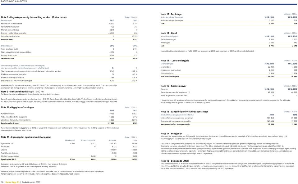 konsernbidrag -1 356 0 Endring utsatt skatt 4 566-235 Skattekostnad 3 210 2 676 Sammenheng mellom skattekostnad og skatt beregnet som gjennomsnittlig nominell skattesats på resultat før skatt Kr.