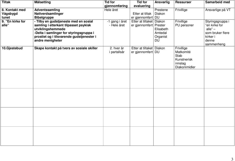 prostiet og i tilsvarende gudstjenester i andre menigheter -1 gang i året - Hele året 10.Gjestebud Skape kontakt på tvers av sosiale skiller 2.