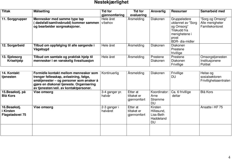 Sjelesorg Krisehjelp Tilbud om samtale og praktisk hjelp til mennesker i en vanskelig livssituasjon Årsmelding en Gruppeledere Sorg og Omsorg utdannet av Sorg Alle menigheter og Omsorg