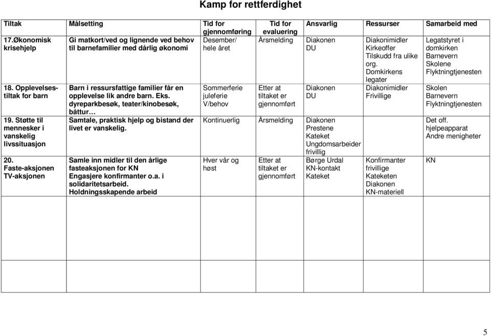 dyreparkbesøk, teater/kinobesøk, båttur Samtale, praktisk hjelp og bistand der livet er vanskelig. Samle inn midler til den årlige fasteaksjonen for KN Engasjere konfirmanter o.a. i solidaritetsarbeid.