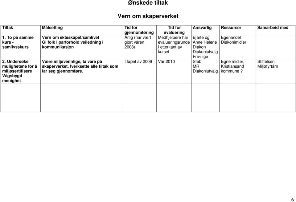 2008) 2. Undersøke mulighetene for å miljøsertifisere Vågsbygd menighet Være miljøvennlige, ta vare på skaperverket.