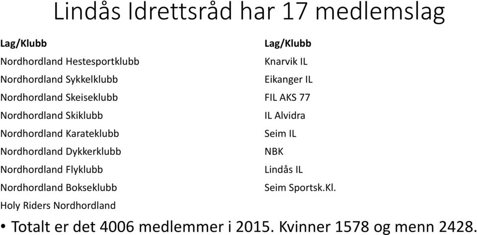 Karateklubb Nordhordland Dykkerklubb Nordhordland Flyklubb Nordhordland Bokseklubb IL Alvidra Seim IL NBK