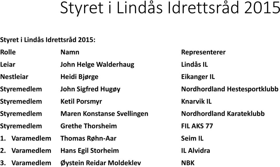 Ketil Porsmyr Knarvik IL Styremedlem Maren Konstanse Svellingen Nordhordland Karateklubb Styremedlem Grethe Thorsheim FIL