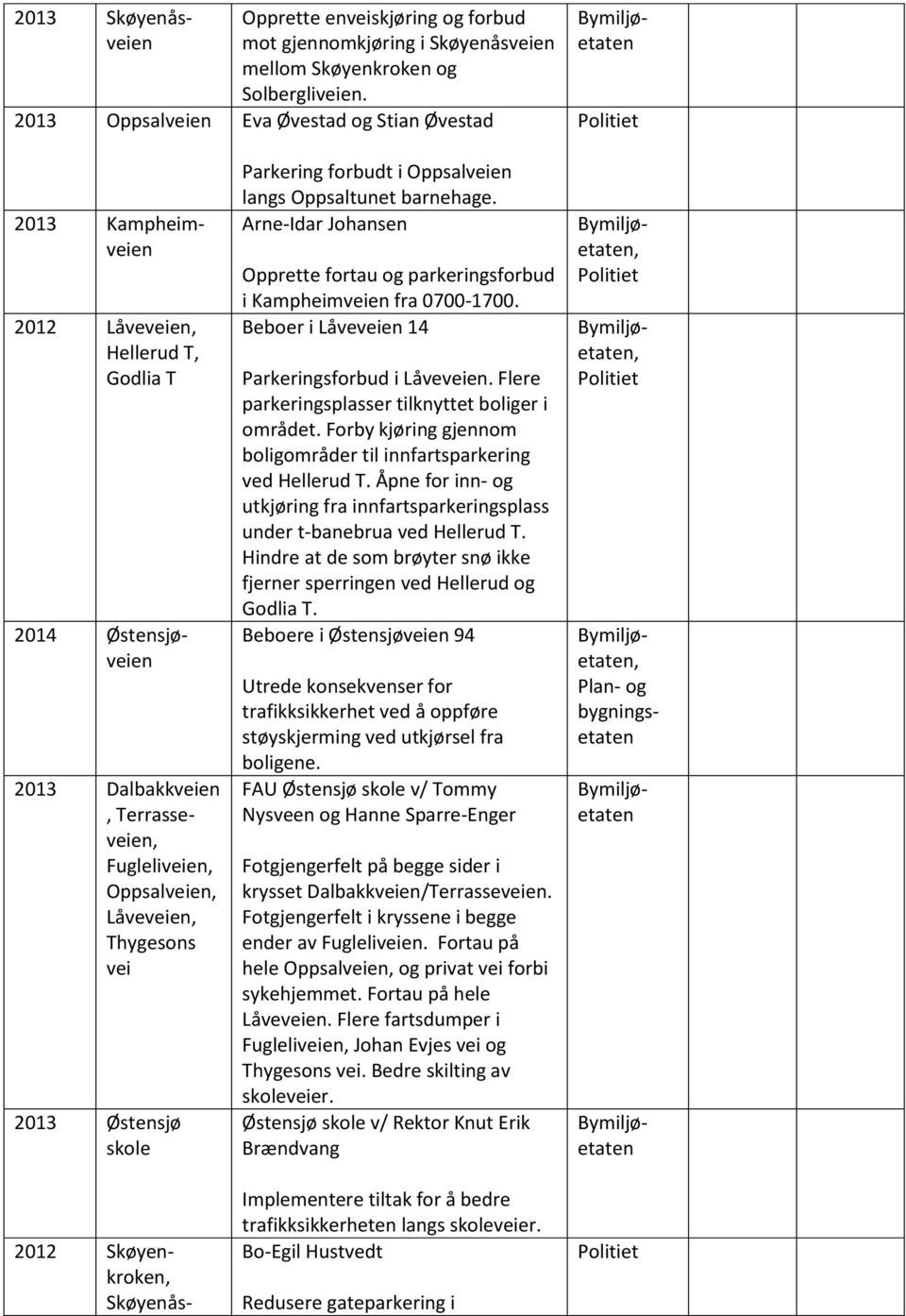 Østensjø skole 2012 Skøyenkroken, Skøyenås- Parkering forbudt i Oppsalveien langs Oppsaltunet barnehage. Arne-Idar Johansen Opprette fortau og parkeringsforbud i Kampheimveien fra 0700-1700.