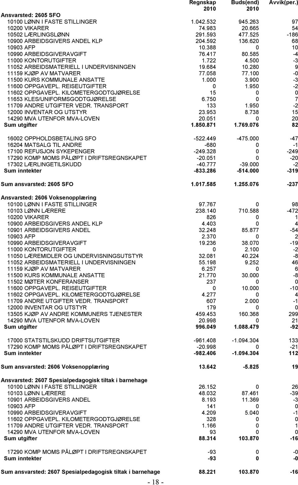 100-0 11500 KURS KOMMUNALE ANSATTE 1.000 3.900-3 11600 OPPGAVEPL. REISEUTGIFTER 0 1.950-2 11602 OPPGAVEPL. KILOMETERGODTGJØRELSE 15 0 0 11653 KLES/UNIFORMSGODTGJØRELSE 6.