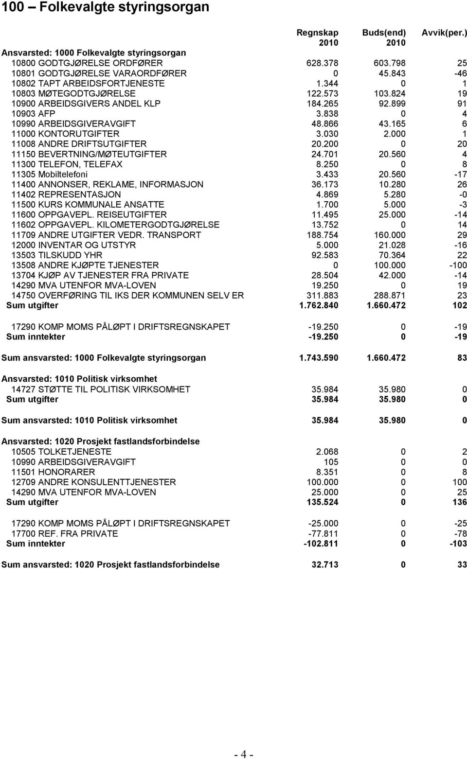 165 6 11000 KONTORUTGIFTER 3.030 2.000 1 11008 ANDRE DRIFTSUTGIFTER 20.200 0 20 11150 BEVERTNING/MØTEUTGIFTER 24.701 20.560 4 11300 TELEFON, TELEFAX 8.250 0 8 11305 Mobiltelefoni 3.433 20.