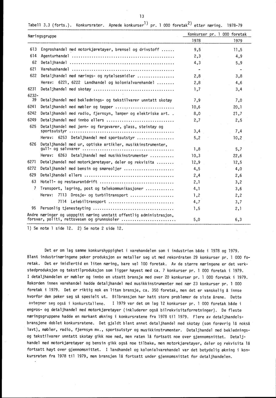 nytelsesmidler 2,8 3,8 Herav: 6221, 6222 Landhandel og kolonialvarehandel 2,8 4,6 6231 Detaljhandel med skotøy 1,7 3,4 6232-39 Detaljhandel med beklednings- og tekstilvarer unntatt skotøy 7,9 7,0