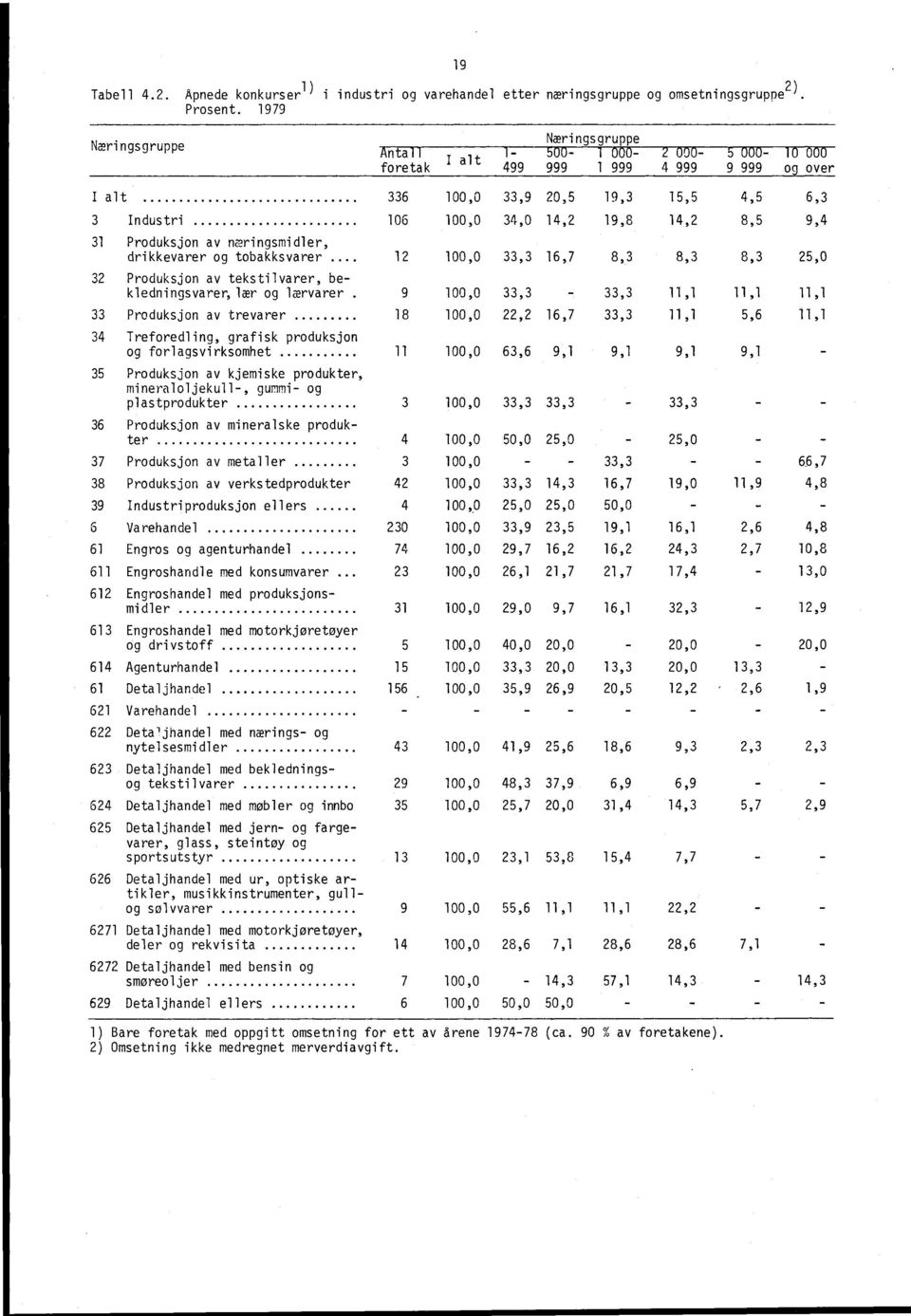 19,8 14,2 8,5 9,4 31 Produksjon av næringsmidler, drikkevarer og tobakksvarer 12 100,0 33,3 16,7 8,3 8,3 8,3 25,0 32 Produksjon av tekstilvarer, bekledningsvarer, lær og lærvarer.