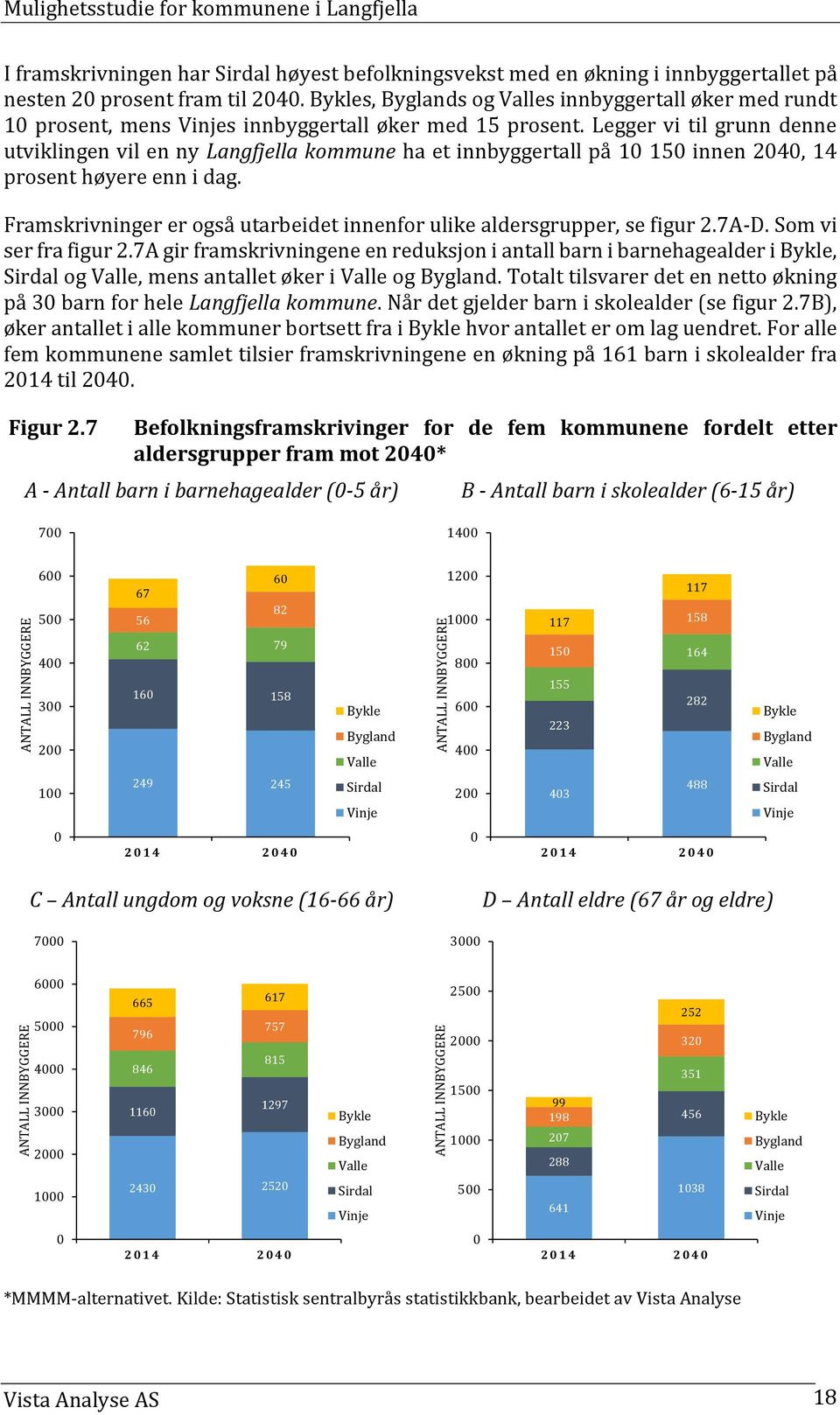 Legger vi til grunn denne utviklingen vil en ny Langfjella kommune ha et innbyggertall på 10 150 innen 2040, 14 prosent høyere enn i dag.